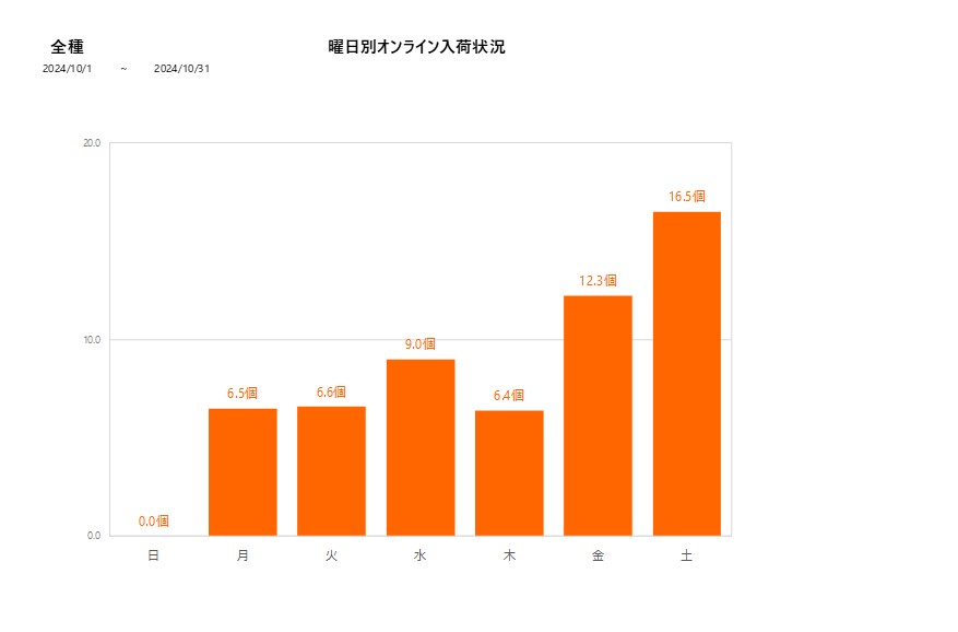 曜日別全種202410グラフ